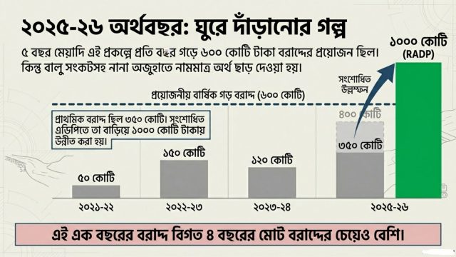 লক্ষ্মীপুরে মেঘনার তীর সংরক্ষণ চলমান প্রকল্পে এক হাজার কোটির রেকর্ড বরাদ্দ 