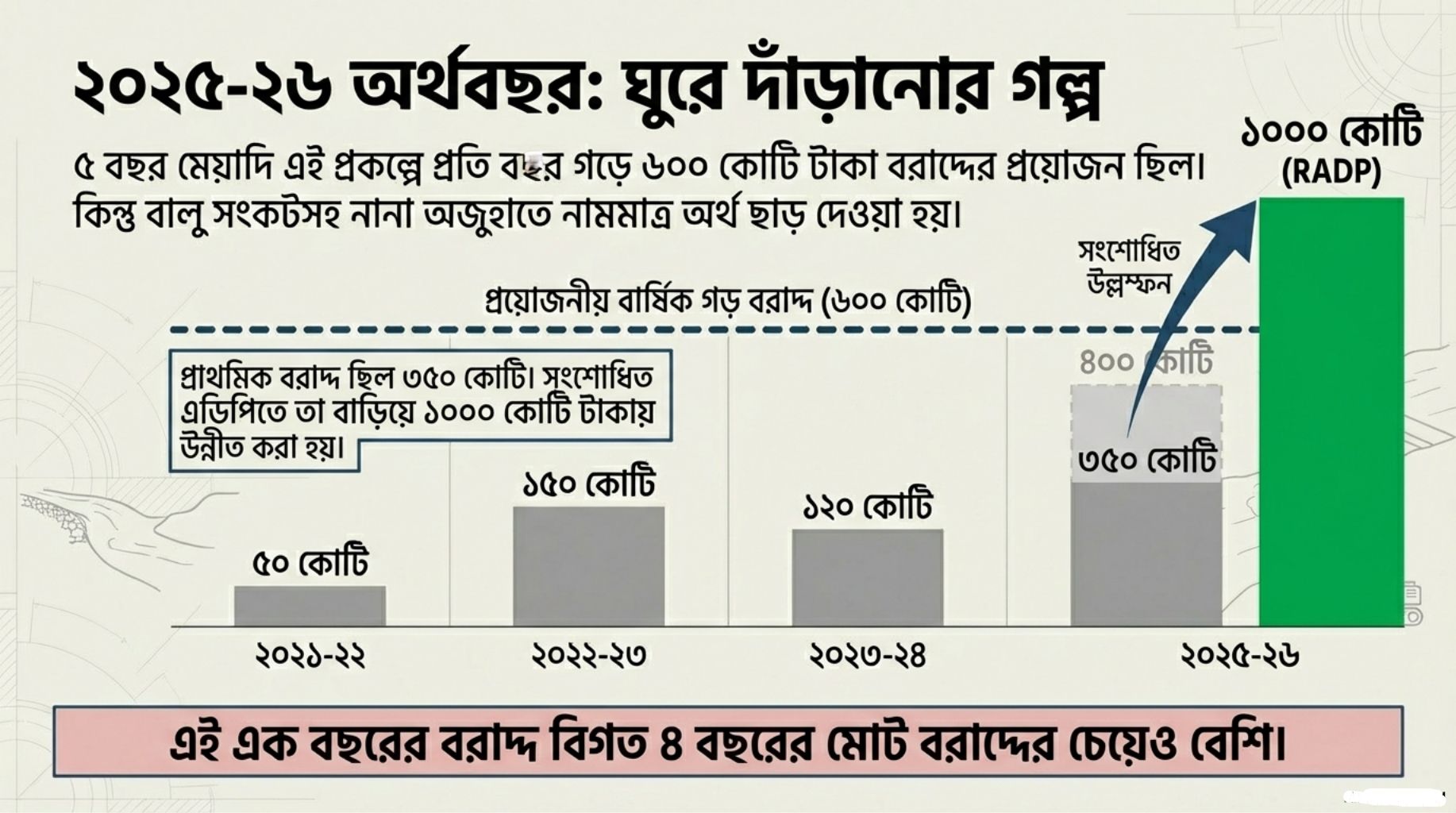 লক্ষ্মীপুরে মেঘনার তীর সংরক্ষণ চলমান প্রকল্পে এক হাজার কোটির রেকর্ড বরাদ্দ