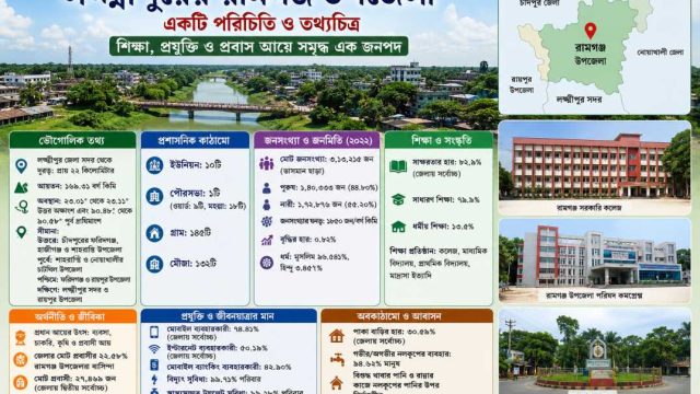 শিক্ষা, প্রবাসী আয় ও প্রযুক্তিতে এগিয়ে রামগঞ্জ উপজেলা